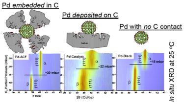 Hydrogen release: palladium&amp;ndash;carbon contacts in action