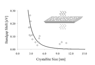 Crystallite size dependent bandgap shift