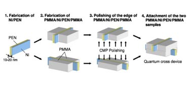Schematic: fabrication of a quantum cross device