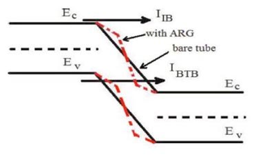 Adsorption effects