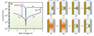 Set and Reset: I-V curve and switching mechanism