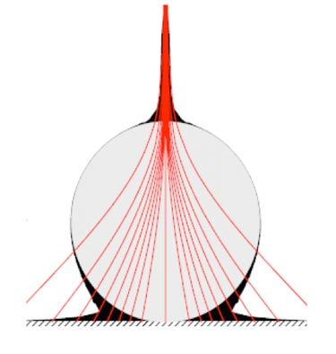 Incident beam spreading