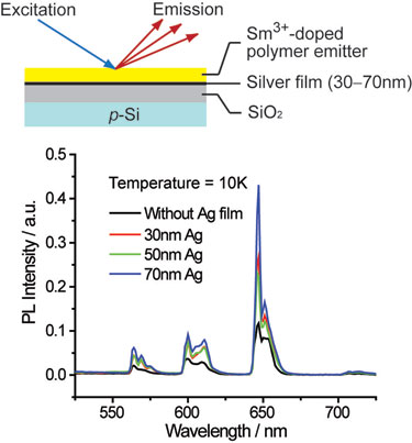 Results: trilayer structure