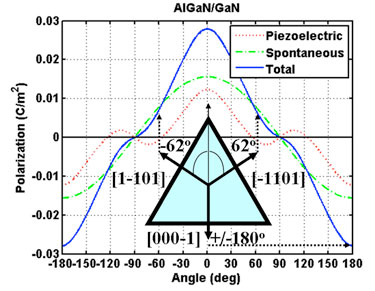 Calculated piezoelectric, spontaneous and total polarization fields