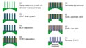 Fabrication steps