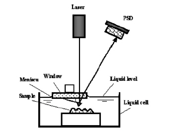 atomic force microscopes