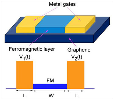 Diagram showing how spin currents are made in graphene