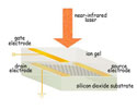 Experimental device for doping graphene