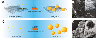 Synthesis of MoS<sub>2</sub> in solution with and without graphene sheets