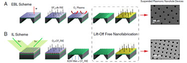 Lift-off free evaporation (LIFE) nanolithography