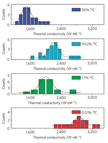 Thermal conductivity of graphene depends on its isotopic composition