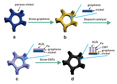 Making metal-graphene-CNTs.