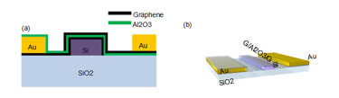 Fabrication process for the double layer graphene modulator.