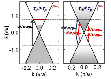 Light emission from graphene