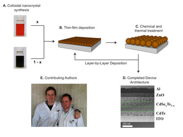 The layer-by-layer assembly process