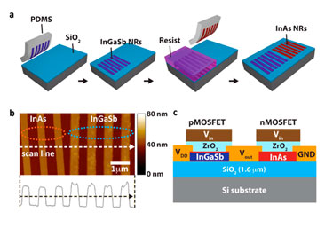 III-V XOI CMOS