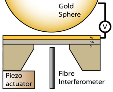 Diagram showing the device used to measure the Casimir force