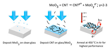 Making MoOx-CNT transparent conductors