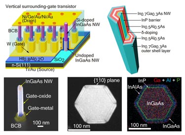 Promising: the vertical surrounding-gate transistor