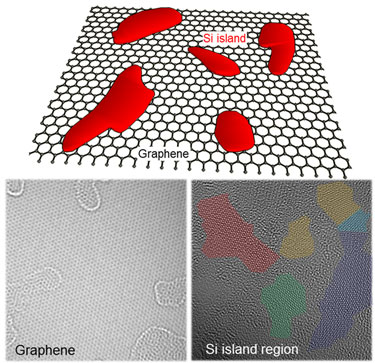 Islands on graphene