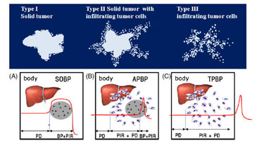 Treatment configurations