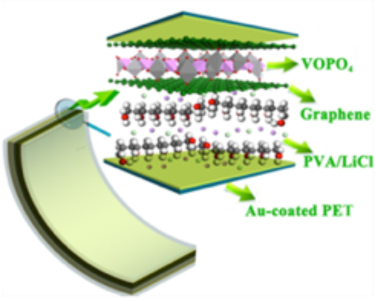The flexible ultrathin-film pseudocapacitor