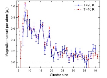 Magnetic moments per atom of rhodium clusters