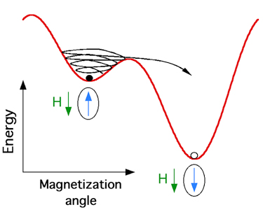 Microwave-assisted switching