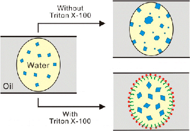 Surfactant or no surfactant?