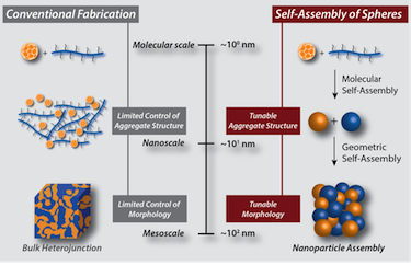 Self-assembly of spheres compared to conventional fabrication