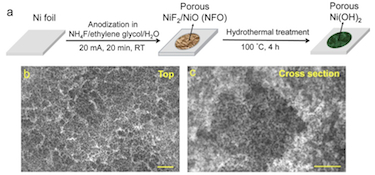 How to make 3D nanoporous Ni(OH)&lt;sub&gt;2&lt;/sub&gt; thin films