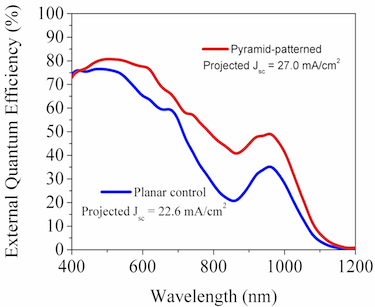 Pyramid-shaped electrodes have a higher external quantum efficiency