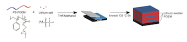 Making lamellar PS-POEM lithium-doped thin films