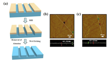 Making SiO&lt;sub&gt;2&lt;/sub&gt; nano-trenches
