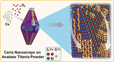 Ceria nanoarrays on anatase titania powder