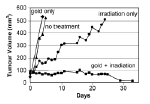 Nanoparticles home in on tumours: figure showing average tumour volume