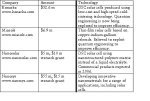 Energy start-ups bank on nanotechnology: table 1