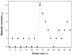 Average magnetic moment per atom versus cluster size