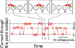 Counting single-electron flows through the two quantum dots. An electron can move from left to right and from right to left.