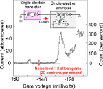 Test measurement for a single-electron transistor with the single-electron ammeter.