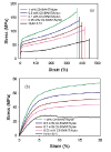 Stress-strain curves