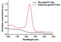 Transmission peak