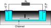 Cross section of a fluidic device for electrokinetic energy conversion