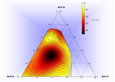 High throughput screening