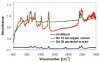 Absorbance spectra