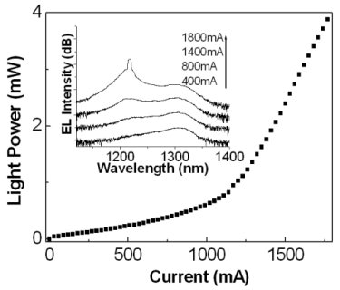 Device characteristics: QD superluminescent diodes