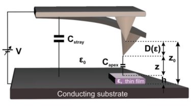 Measuring the dielectric constant of a thin film
