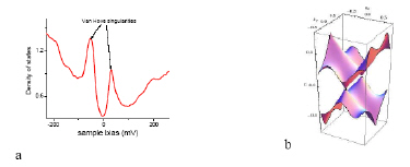 Figure 3: Van Hove singularity