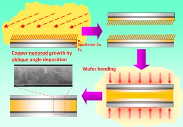 Wafer bonding by Cu nanorod array