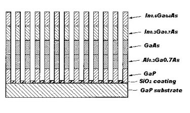 Nanocolumn quadruple-junction cell